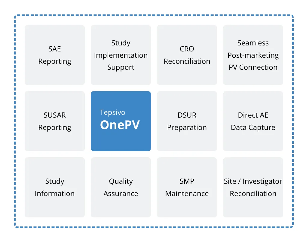 Diagram of Tepsivo OnePV clinical pharmacovigilance service scope